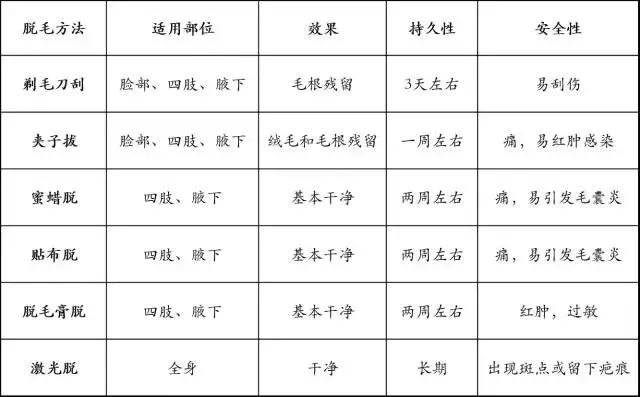 脫毛全攻略（拯救脫毛小白）