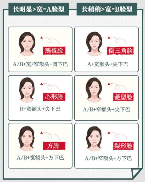 美發(fā)界十大未解之謎：如何看臉型選發(fā)型