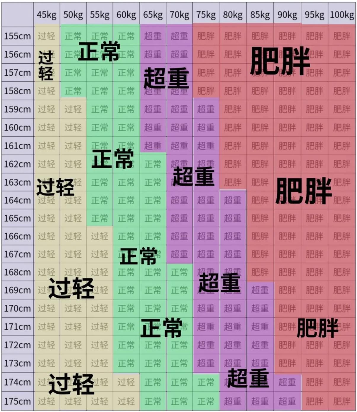 成年男人體重標(biāo)準(zhǔn)表