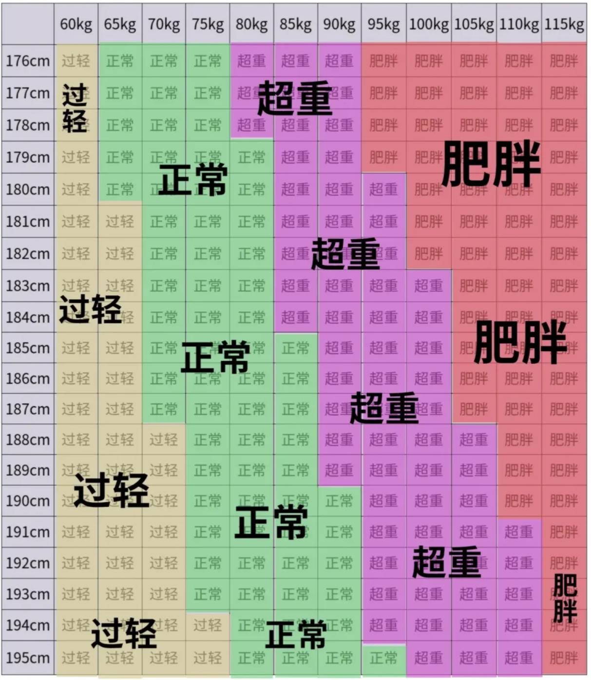 成年男人體重標(biāo)準(zhǔn)表